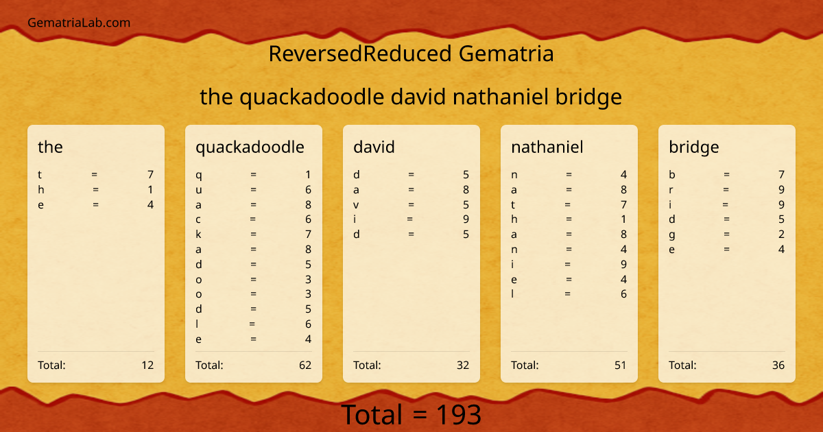 the quackadoodle david nathaniel bridge in reversedReduced Gematria